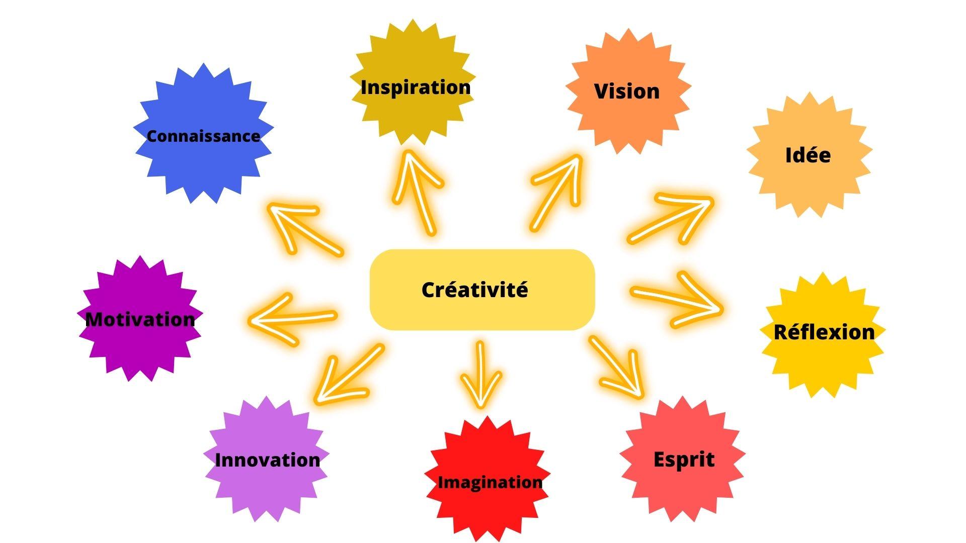 Creativite