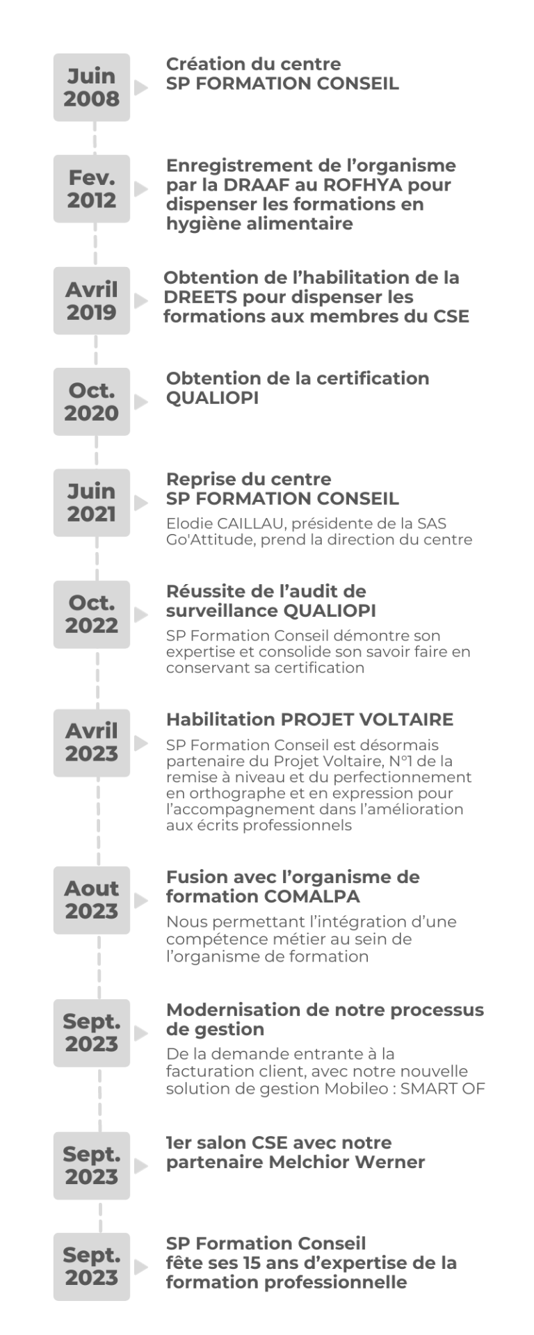 Frise historique sp 2008 2023