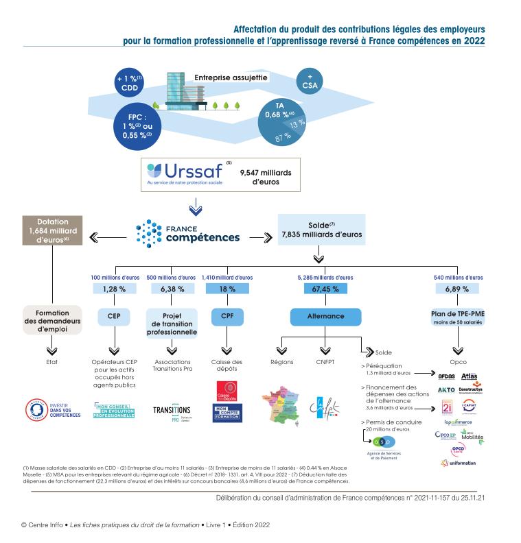 Repartition des contributions pour la formation